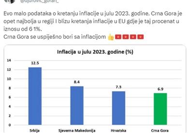 Ѓуровиќза вели дека неговата земја најдобро во регионот се справува со инфлацијата
