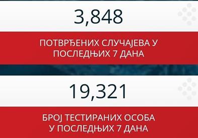 Расте бројот на заболени со корона во Србија, над 3.800 заболени за последните седум дена 