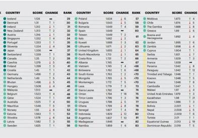 Претставена листата на најбезбедни земји во светот за 2023 год, Македонија на 38 место