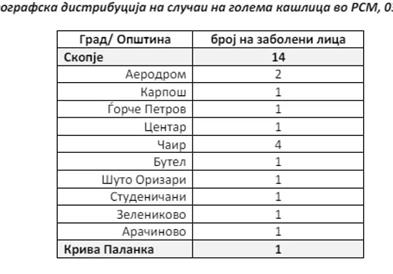 Нови шестмина хоспитализирани, вкупно 553 случаи на пертусис до 9 мај