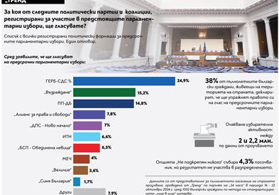 Анкета на „Тренд“: ГЕРБ на Борисов 24,9%, „Преродба“ на Костадин Костадинов на второ место