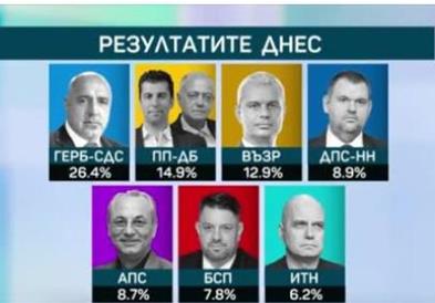 Излезни анкети: Сигурна победа на Борисов - ГЕРБ освојува 26,4%, Продолжуваме со промените 15%