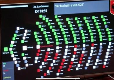 Албанија: Изгласан буџетот за идната година, тежок 8,2 милијарди евра, со дефицит од 680 мил.