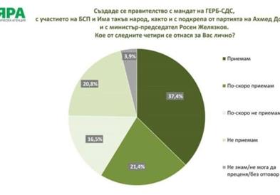Бугарија/Анкета: Речиси 38 отсто од Бугарите ја прифаќаат формулата на новиот кабинет