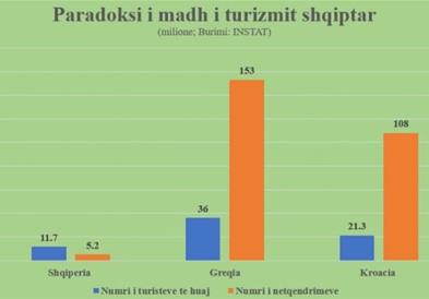 Капитали: Голем парадокс во Албанија, рекорден број туристи, само 20% биле сместени во хотели