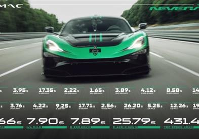 Римац Невера Р постави 24 светски рекорди, станува најбрзиот електричен автомобил досега