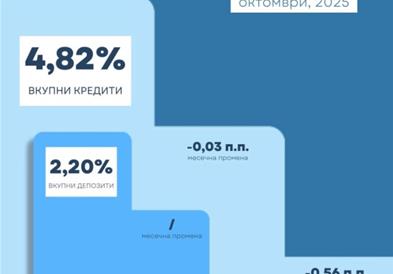 Во октомври годишен раст на каматната стапка кај депозитите и пад кај кредитите