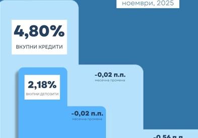 Каматата на кредитите во ноември 4,80%, на депозитите 2,18%