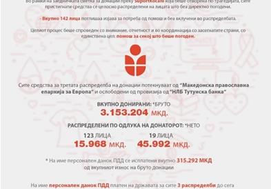 „Сапорт Кочани“: Распредалени над три милиони денари