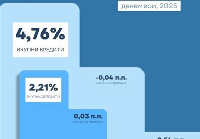 Раст на просечната каматна стапка кај депозитите во декември, пад кај кредитите