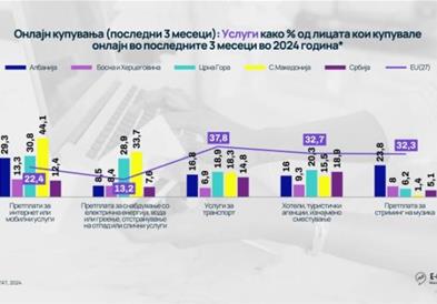 Македонците онлајн плаќаат за интернет или мобилни услуги двојно повеќе од европскиот просек 