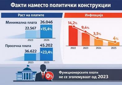 Петрушевски: За помалку од две години, минималната плата порасна 15,4%, просечната 23,4%, инфлацијата од 14,2 спадна на 3,5-4 отсто...