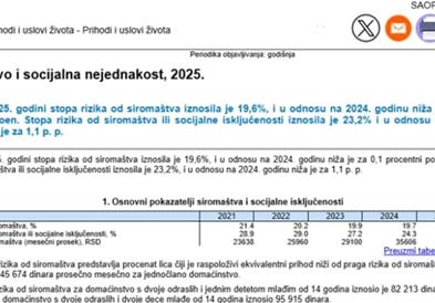 Петтина најбогати во Србија заработуваат 5,5 пати повеќе од 20 отсто најсиромашни, според државниот Завод за статистика