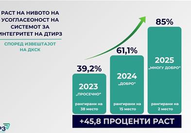 Дирекцијата за ТИРЗ со 85 отсто усогласеност на системот за интегритет се најде на второто место според Извештајот на ДКСК