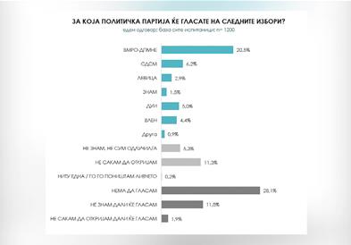 Нова анкета: ВМРО-ДПМНЕ со тројна предност пред СДСМ, Мицкоски далеку пред Филипче