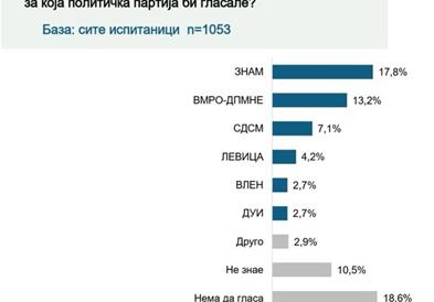 Максим Димитриевски:  Оваа е резултат од теренска анкета работена за Куманово во период Јануари - Март 2026та 