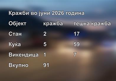 Летната сезона ги активираше крадците – во просек по три пријави за тешки кражби дневно 