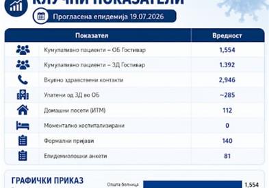Забележано почетно намалување на бројот на новoпрегледани пациенти во болницата и здравствениот дом во Гостивар