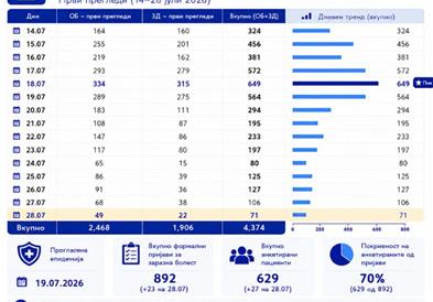 МЗ: Во јавните здравствени установи во Гостивар, вчера се прегледани 71 пациент