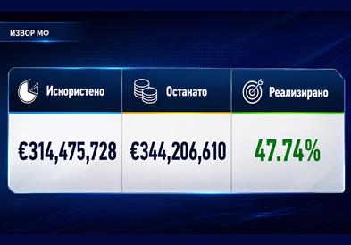 За 7 месеци некои институции го потрошиле речиси целиот буџет за капитални инвестиции, некои ниту денар