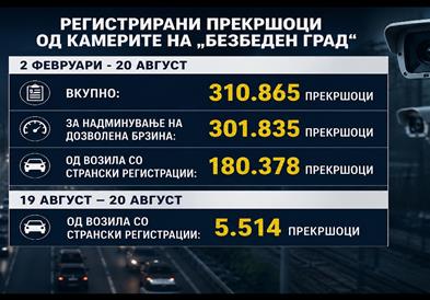 Половина од прекршоците снимени од камерите на Безбеден град се од странски таблици