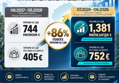 ТИРЗ: Расте интересот за инвестирање во Македонија