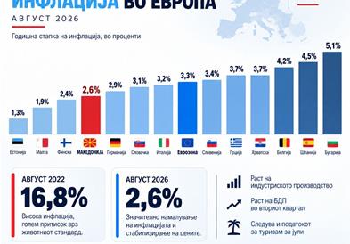 Влада: Македонија со една од најниските стапки на инфлација во Европа – економијата покажува знаци на стабилизација и раст