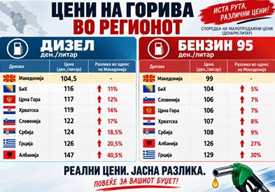 ВМРО-ДПМНЕ: Мерките на Владата даваат резултати, Македонија со најниски цени на горивата во регионот