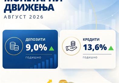 НБ: Во август: Годишен раст од 9,0% на вкупните депозити и од 13,6% на вкупната кредитна поддршка