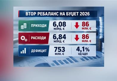 Владата го усвои предлог ребелансот на буџетот, се крати и на приходите и на расходите