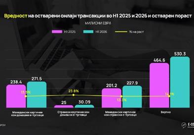 АЕТМ: Над 530 милиони евра онлајн трансакции во првата половина од 2026 година – раст од 14,1%