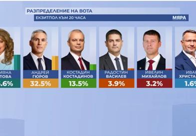 Јотова со неочекувано слаб резултат, оди во втор изборен круг со Ѓуров