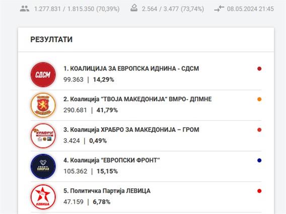 (НОВО 4) ДИК 68.4% гласови ПАР.ИЗБ.: СДСМ 89.537, ВМРО-ДПМНЕ 260.865