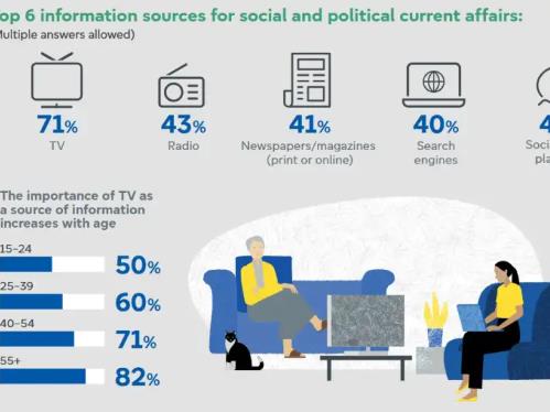 Иако традиционалните медиуми и натаму се примарни извори на информации, дигиталните платформи добиваат на популарност