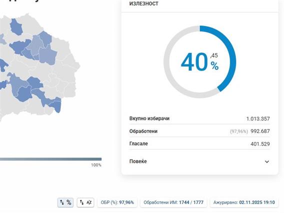 До 18:30 часот правото на глас го искористиле 40,45% од граѓаните