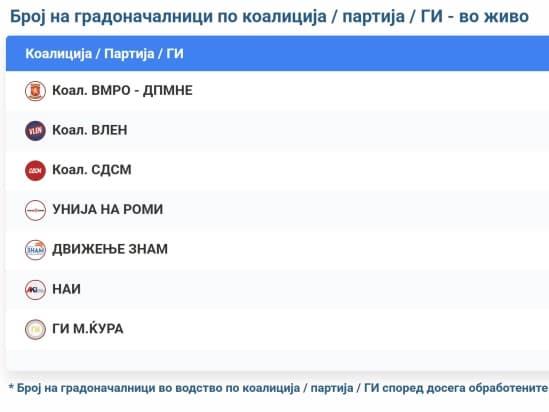 ВМРО-ДПМНЕ пред победа во 21 општина, ВРЕДИ во 4, СДСМ во 3, НАИ во 1, ЗНАМ во 1, Унија на Роми во 1