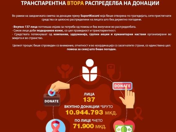 „Супорт Кочани“ : Собравме и поделивме близу 11 милиони денари на 137 лица