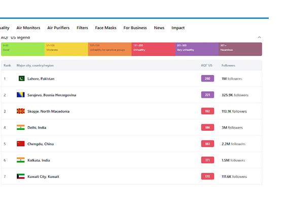 Скопје повторно на листата на градови со најголемо аерозагадување во светот