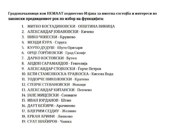 ДКСК: Вкупно 54 градоначалници не доставиле изјави за нивната имотна состојба