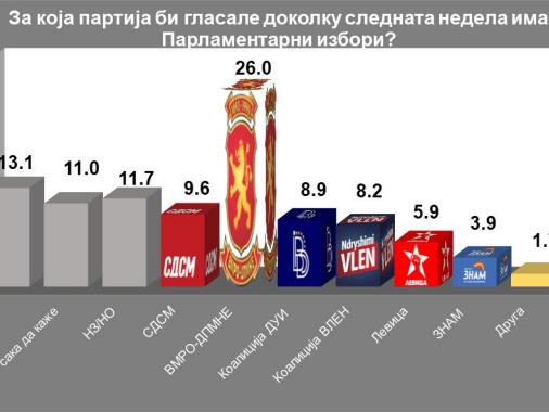 Анкета на ИПИС:  Мицкоски и ВМРО-ДПМНЕ со голема предност пред Филипче и СДСМ 