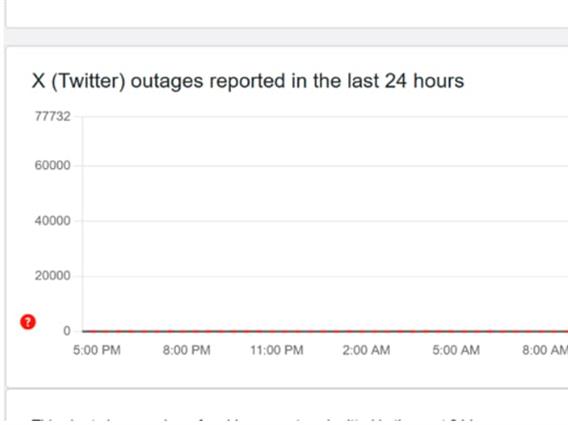 Падна социјалната мрежа Икс