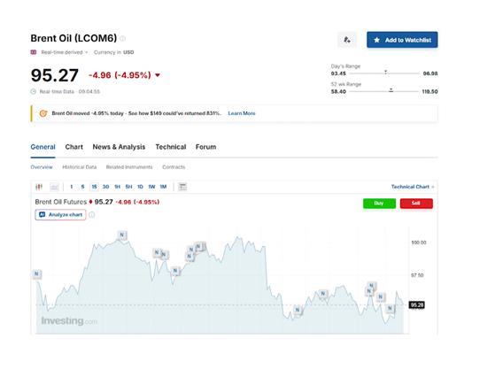 Цените на нафтата бележат значителен пад на светските пазари