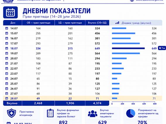 МЗ: Во јавните здравствени установи во Гостивар, вчера се прегледани 71 пациент