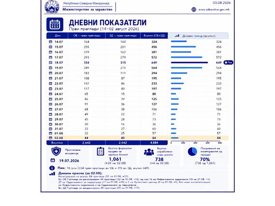 Епидемиолошката состојбата во Гостивар останува стабилна – велат од министерството за здравство