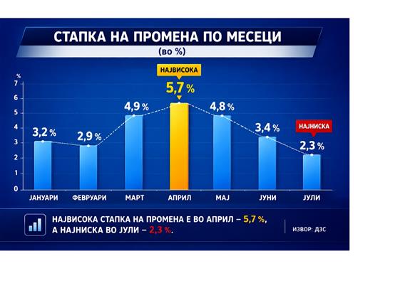 ДЗС: 2,3 % годишна инфлација и раст од 1,8 % кај индексот на цени на мало во јули,  инфлација во однос на јуни 0,1 % 