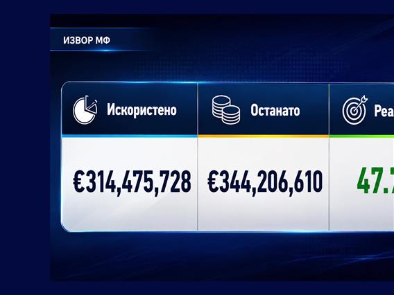 За 7 месеци некои институции го потрошиле речиси целиот буџет за капитални инвестиции, некои ниту денар