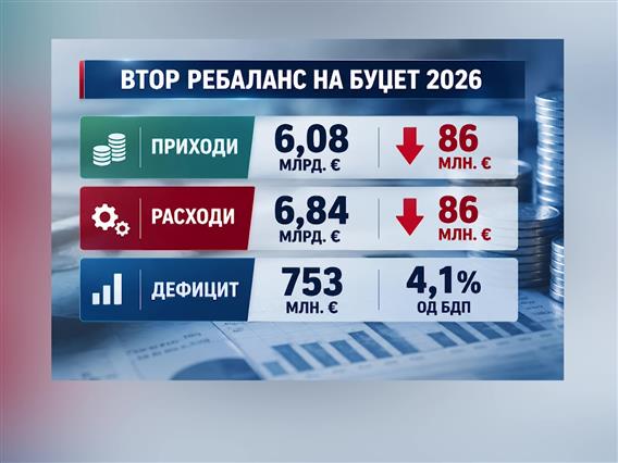 Владата го усвои предлог ребелансот на буџетот, се крати и на приходите и на расходите