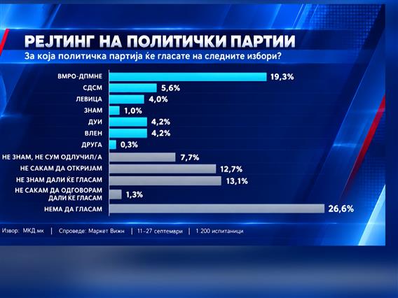 Анкета на „Маркет Вижн“: ВМРО-ДПМНЕ со тројно поголема поддршка од СДСМ