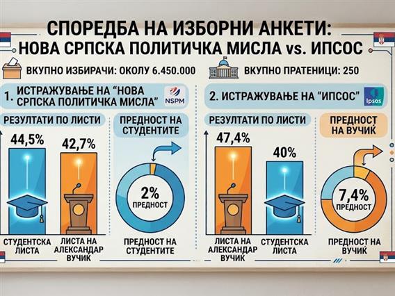 Изборните анкети во Србија без конкретен фаворит- предвидуваат победа и за Вучиќ и за студентската листа 