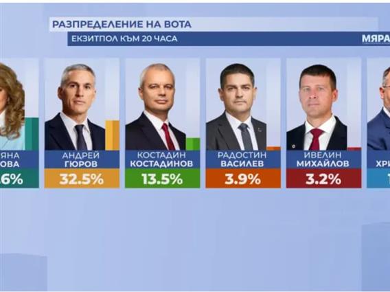 Јотова со неочекувано слаб резултат, оди во втор изборен круг со Ѓуров